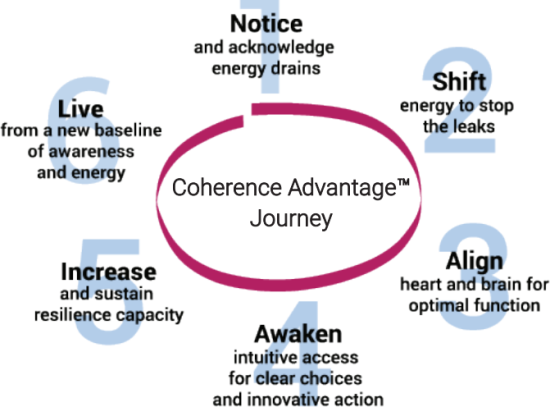 HeartMath Coherence Advantage Journey